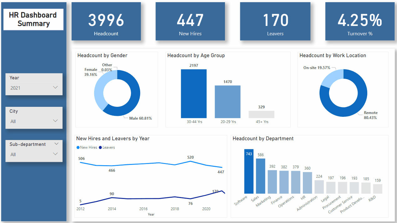 Rodgers Owoko's Data Analytics Project Maven Analytics